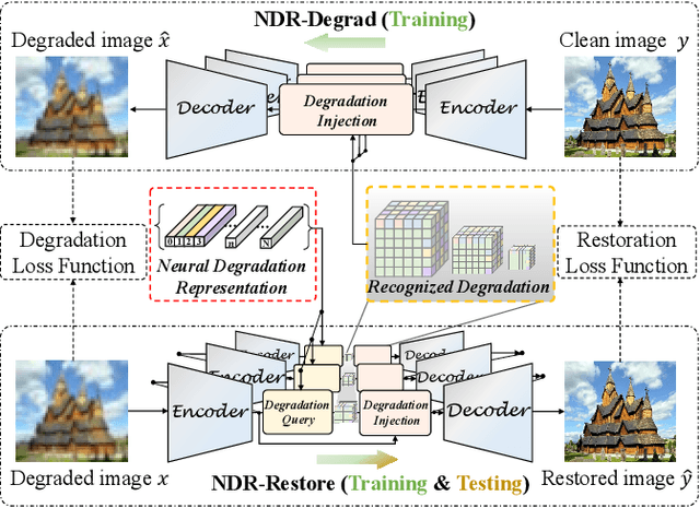 Figure 4 for Neural Degradation Representation Learning for All-In-One Image Restoration