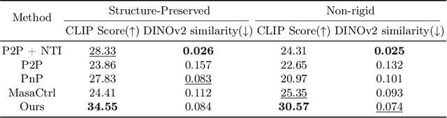 Figure 2 for E4C: Enhance Editability for Text-Based Image Editing by Harnessing Efficient CLIP Guidance