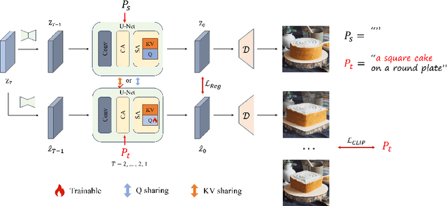 Figure 3 for E4C: Enhance Editability for Text-Based Image Editing by Harnessing Efficient CLIP Guidance