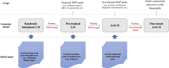 Figure 2 for Towards mapping the contemporary art world with ArtLM: an art-specific NLP model