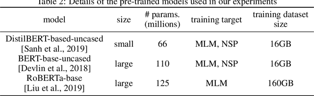 Figure 3 for Towards mapping the contemporary art world with ArtLM: an art-specific NLP model