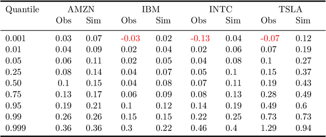 Figure 4 for FuNVol: A Multi-Asset Implied Volatility Market Simulator using Functional Principal Components and Neural SDEs