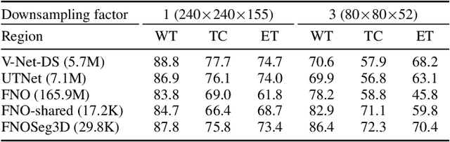 Figure 2 for FNOSeg3D: Resolution-Robust 3D Image Segmentation with Fourier Neural Operator