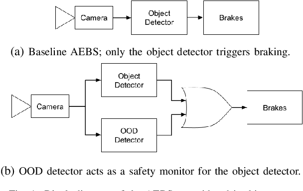 Figure 1 for Co-Design of Out-of-Distribution Detectors for Autonomous Emergency Braking Systems