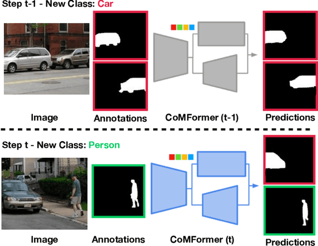 Figure 1 for CoMFormer: Continual Learning in Semantic and Panoptic Segmentation