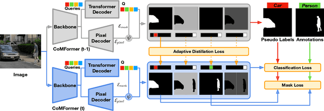 Figure 3 for CoMFormer: Continual Learning in Semantic and Panoptic Segmentation