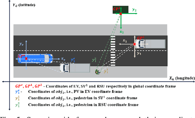 Figure 4 for Shared Situational Awareness with V2X Communication and Set-membership Estimation