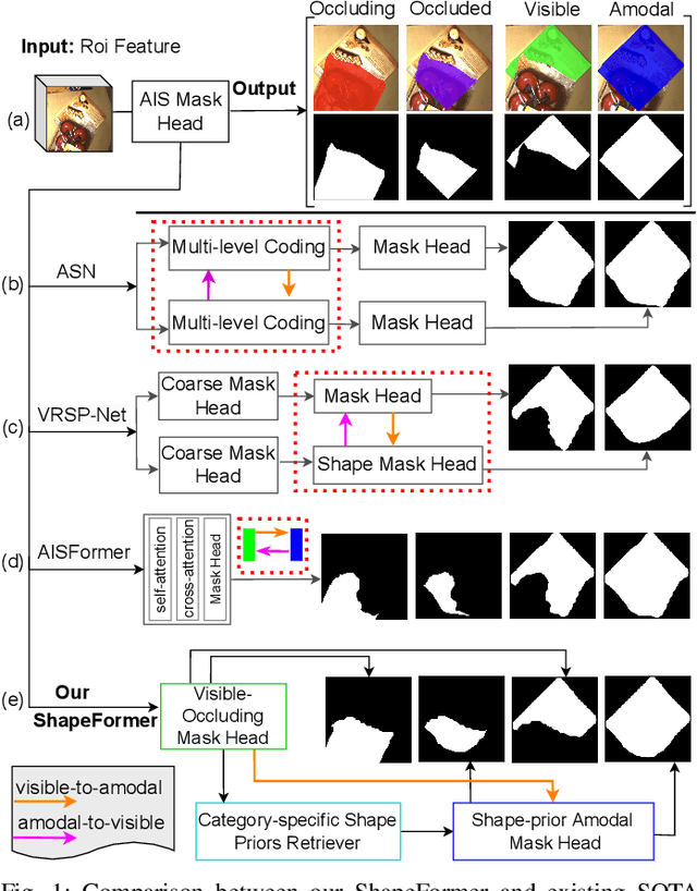 Figure 1 for ShapeFormer: Shape Prior Visible-to-Amodal Transformer-based Amodal Instance Segmentation