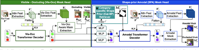 Figure 3 for ShapeFormer: Shape Prior Visible-to-Amodal Transformer-based Amodal Instance Segmentation