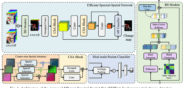Figure 1 for ES2Net: An Efficient Spectral-Spatial Network for Hyperspectral Image Change Detection