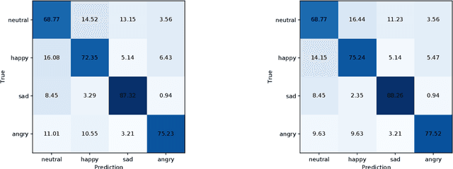 Figure 3 for Contrastive Regularization for Multimodal Emotion Recognition Using Audio and Text