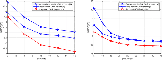 Figure 3 for Sparse Estimation for XL-MIMO with Unified LoS/NLoS Representation