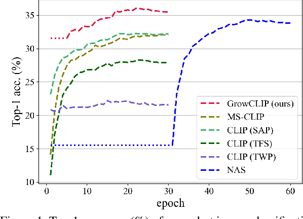 Figure 1 for GrowCLIP: Data-aware Automatic Model Growing for Large-scale Contrastive Language-Image Pre-training