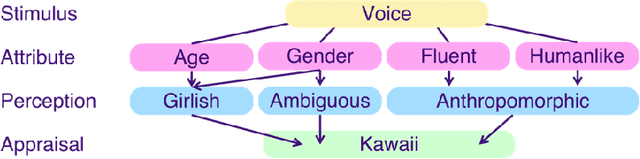 Figure 1 for Can Voice Assistants Sound Cute? Towards a Model of Kawaii Vocalics