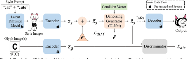 Figure 2 for DS-Fusion: Artistic Typography via Discriminated and Stylized Diffusion