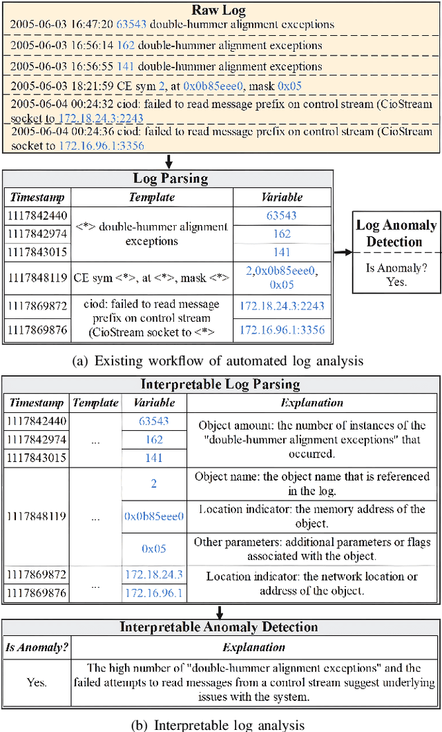 Figure 1 for LogPrompt: Prompt Engineering Towards Zero-Shot and Interpretable Log Analysis