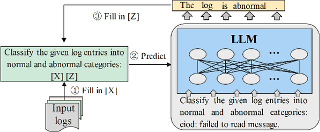 Figure 2 for LogPrompt: Prompt Engineering Towards Zero-Shot and Interpretable Log Analysis