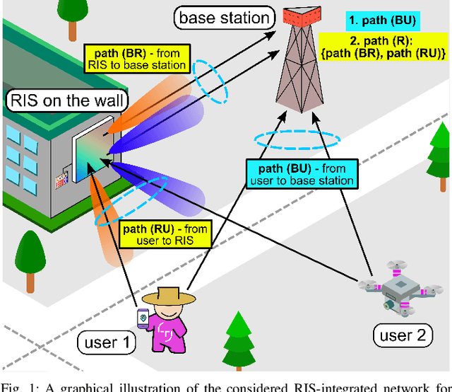 Figure 1 for Joint RIS Calibration and Multi-User Positioning