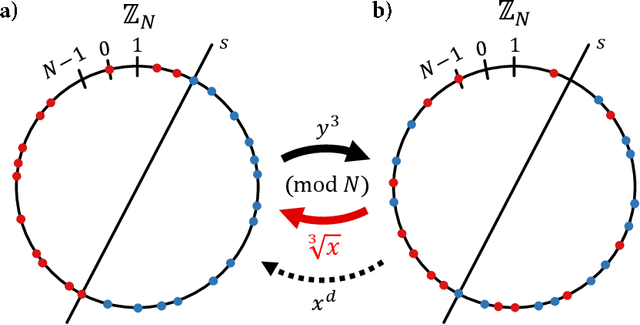 Figure 3 for Shadows of quantum machine learning