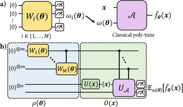 Figure 4 for Shadows of quantum machine learning
