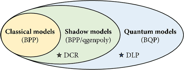 Figure 2 for Shadows of quantum machine learning