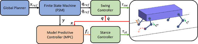 Figure 2 for Optimal Control for Quadruped Locomotion using LTV MPC