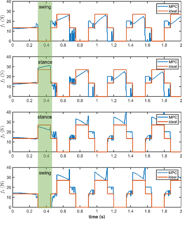 Figure 4 for Optimal Control for Quadruped Locomotion using LTV MPC