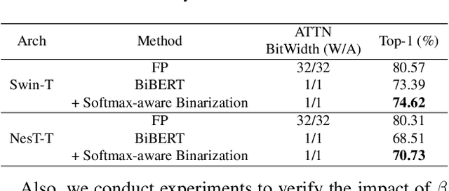 Figure 3 for BiViT: Extremely Compressed Binary Vision Transformer