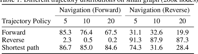 Figure 2 for Learning to Navigate Wikipedia by Taking Random Walks