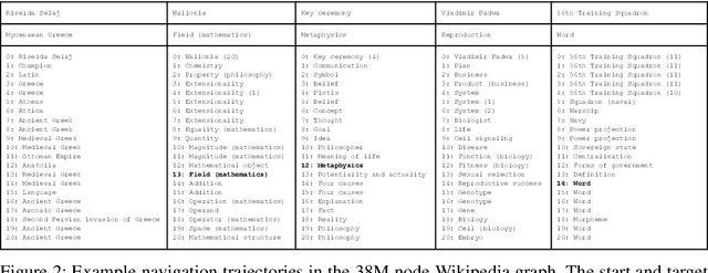 Figure 4 for Learning to Navigate Wikipedia by Taking Random Walks