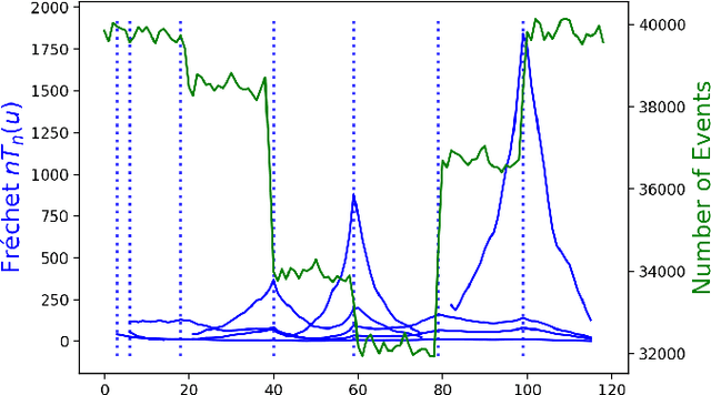 Figure 1 for Fréchet Statistics Based Change Point Detection in Multivariate Hawkes Process
