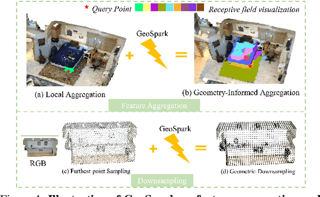 Figure 1 for GeoSpark: Sparking up Point Cloud Segmentation with Geometry Clue