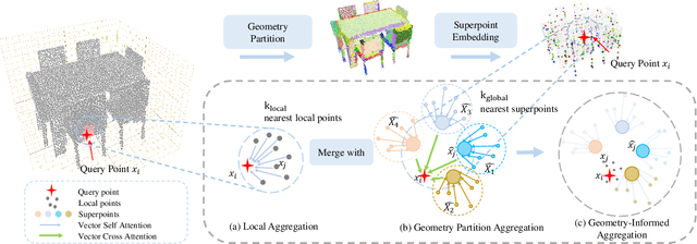 Figure 3 for GeoSpark: Sparking up Point Cloud Segmentation with Geometry Clue
