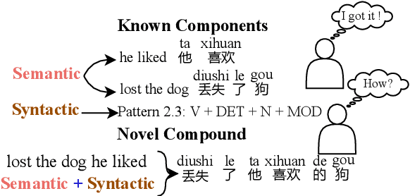 Figure 1 for Learn to Compose Syntactic and Semantic Representations Appropriately for Compositional Generalization