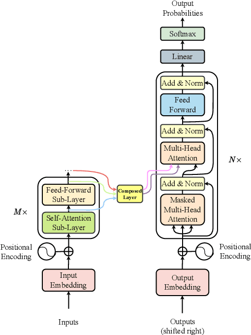 Figure 3 for Learn to Compose Syntactic and Semantic Representations Appropriately for Compositional Generalization