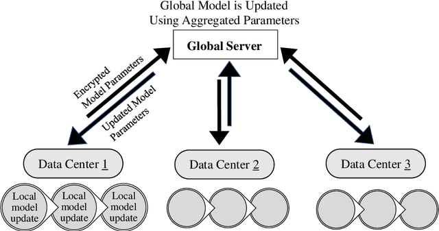 Figure 1 for Exploring Machine Learning Models for Federated Learning: A Review of Approaches, Performance, and Limitations