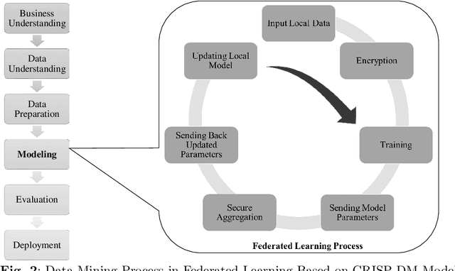 Figure 3 for Exploring Machine Learning Models for Federated Learning: A Review of Approaches, Performance, and Limitations