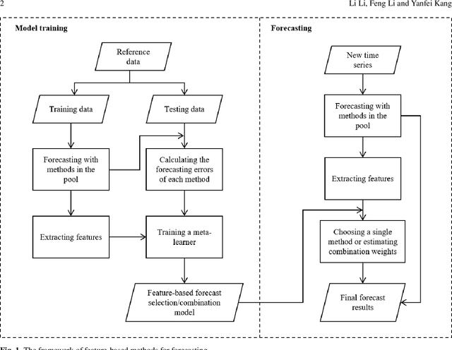 Figure 1 for Forecasting large collections of time series: feature-based methods