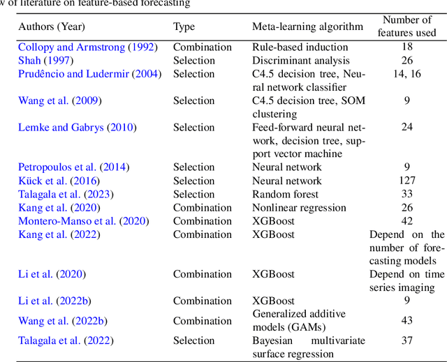 Figure 2 for Forecasting large collections of time series: feature-based methods