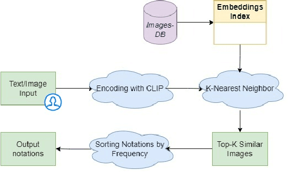 Figure 2 for Multimodal Search on Iconclass using Vision-Language Pre-Trained Models