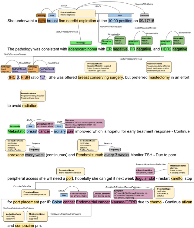 Figure 3 for Extracting detailed oncologic history and treatment plan from medical oncology notes with large language models