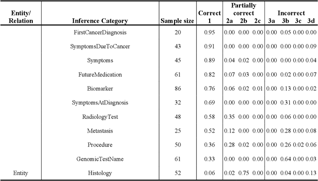 Figure 2 for Extracting detailed oncologic history and treatment plan from medical oncology notes with large language models