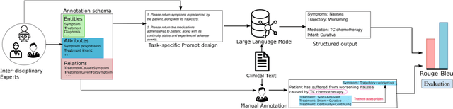 Figure 1 for Extracting detailed oncologic history and treatment plan from medical oncology notes with large language models