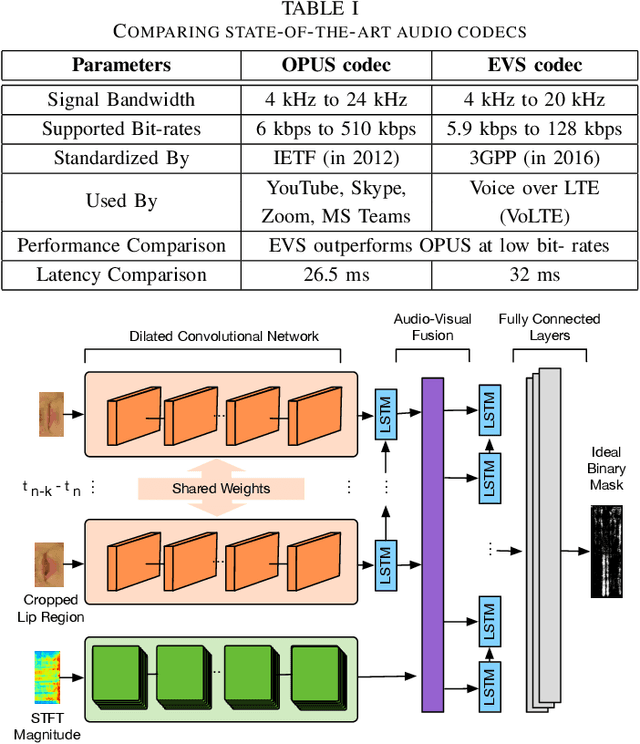 Figure 2 for A Novel Frame Structure for Cloud-Based Audio-Visual Speech Enhancement in Multimodal Hearing-aids