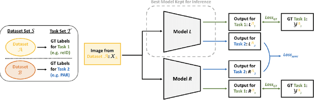 Figure 3 for Knowledge Assembly: Semi-Supervised Multi-Task Learning from Multiple Datasets with Disjoint Labels