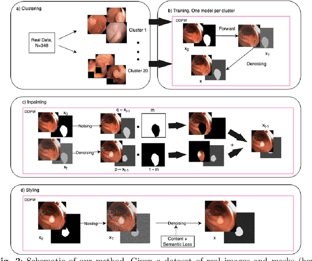 Figure 3 for Using Diffusion Models to Generate Synthetic Labelled Data for Medical Image Segmentation
