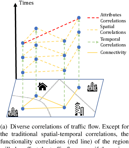 Figure 1 for Urban Regional Function Guided Traffic Flow Prediction