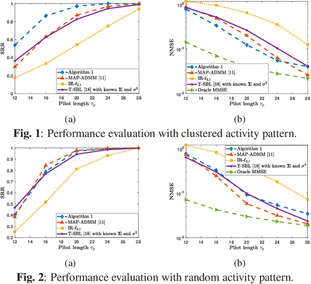 Figure 2 for Joint Estimation of Clustered User Activity and Correlated Channels with Unknown Covariance in mMTC