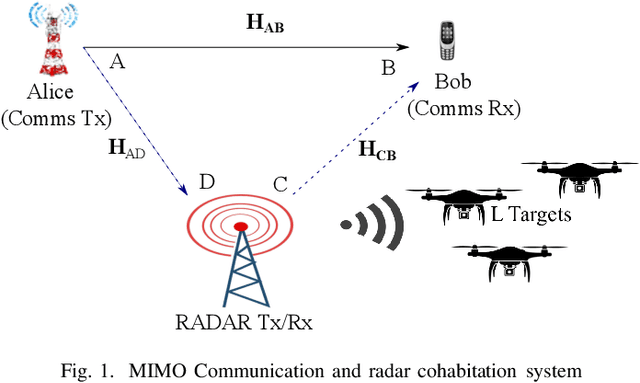 Figure 1 for Interference and noise cancellation for joint communication radar (JCR) system based on contextual information