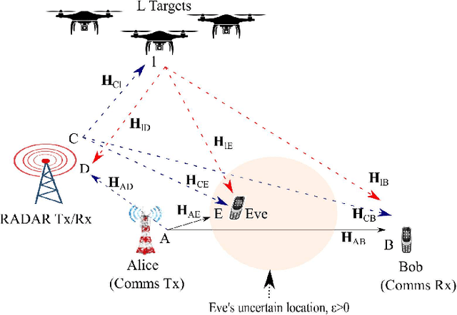 Figure 2 for Interference and noise cancellation for joint communication radar (JCR) system based on contextual information